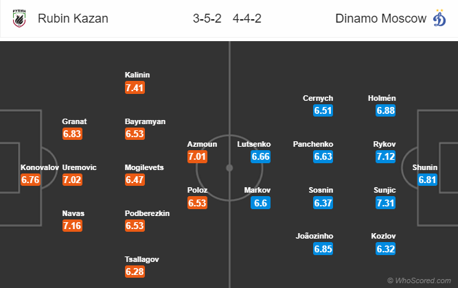 Soi kèo bóng đá Rubin Kazan vs Dinamo Moscow, 23h30 ngày 30/11: VĐQG Nga