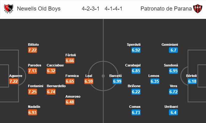 Soi kèo bóng đá Newells Old Boys vs Patronato, 07h15 ngày 01/12: VĐQG Argentina