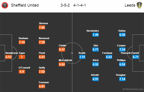 Nhận định Sheffield Utd vs Leeds Utd, 19h30 ngày 01/12