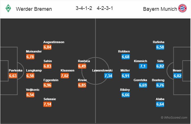 Nhận định bóng đá Bremen vs Bayern Munich, 21h30 ngày 01/12: VĐQG Đức