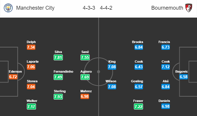 Nhận định bóng đá Man City vs Bournemouth, 22h00 ngày 01/12: Ngoại hạng Anh