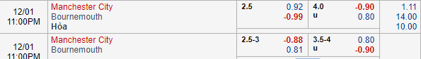 Nhận định bóng đá Man City vs Bournemouth, 22h00 ngày 01/12: Ngoại hạng Anh