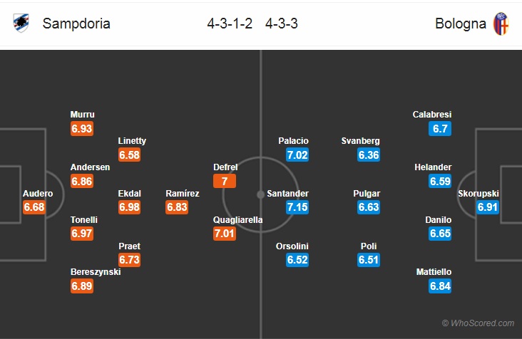 Nhận định bóng đá Sampdoria vs Bologna