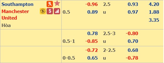 Soi kèo bóng đá Southampton vs MU