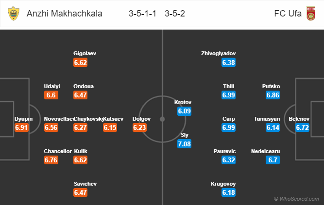 Soi kèo bóng đá Anzhi vs Ufa, 23h00 ngày 01/12: VĐQG Nga