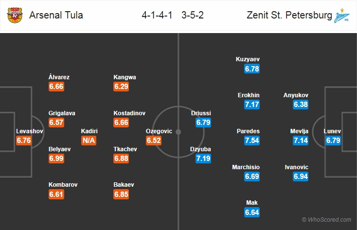 Nhận định bóng đá Arsenal Tula vs Zenit