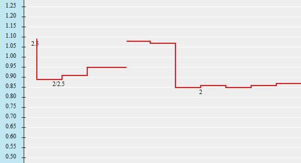 Biến động thị trường ngày 2/12