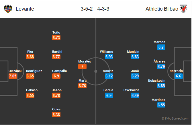 Nhận định bóng đá Levante vs Bilbao