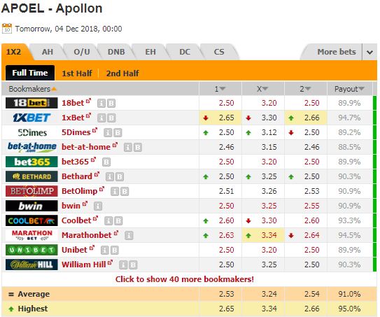 Nhận định APOEL vs Apollon, 00h00 ngày 04/12: VĐQG Síp