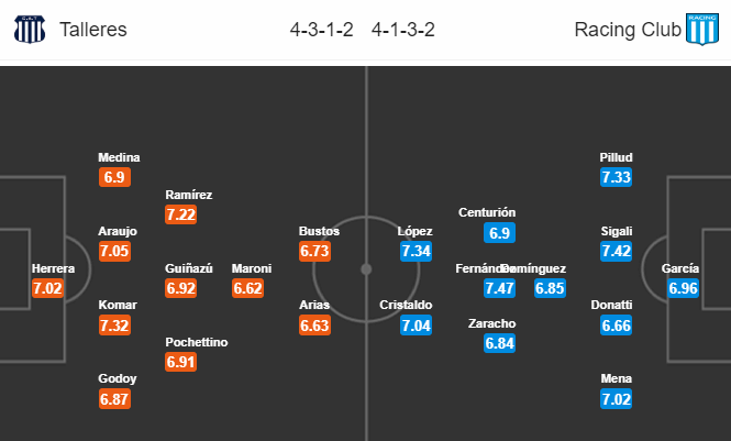 Nhận định bóng đá Talleres Cordoba vs Racing Club, 07h30 ngày 04/12: VĐQG Argentina