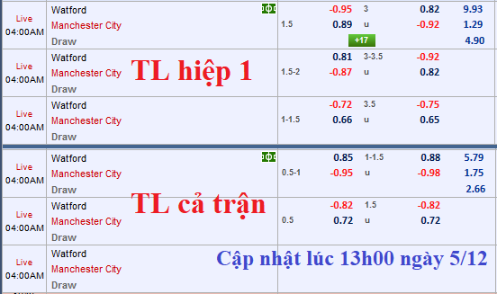 CHỐT KÈO TRỰC TIẾP trận Watford vs Man City