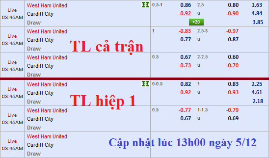 CHỐT KÈO TRỰC TIẾP trận West Ham vs Cardiff 
