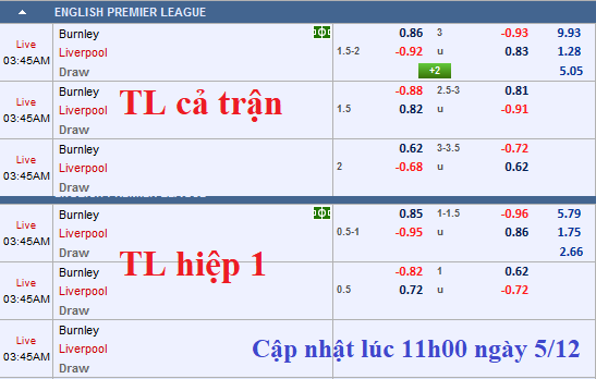 CHỐT KÈO TRỰC TIẾP trận Burnley vs Liverpool