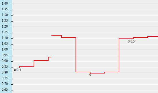 Biến động thị trường ngày 5/12