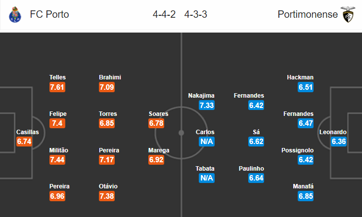 Soi kèo bóng đá Porto vs Portimonense, 03h30 ngày 8/12: VĐQG Bồ Đào Nha