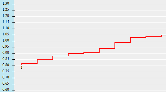 Biến động thị trường ngày 7/12