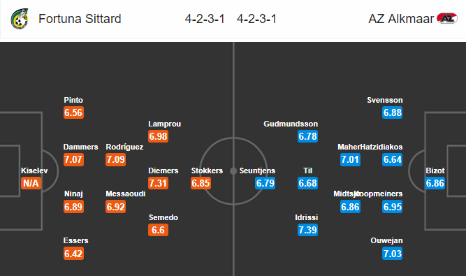 Soi kèo bóng đá Fortuna Sittard vs AZ Alkmaar, 00h30 ngày 08/12: VĐQG Hà Lan