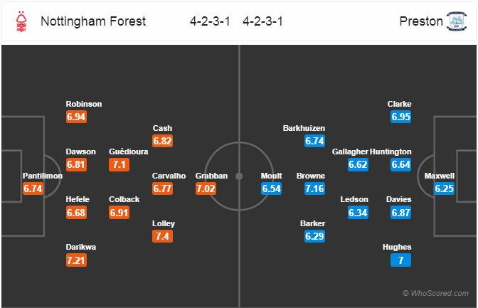 Nhận định bóng đá Nottingham vs Preston, 22h00 ngày 08/12: Hạng Nhất Anh