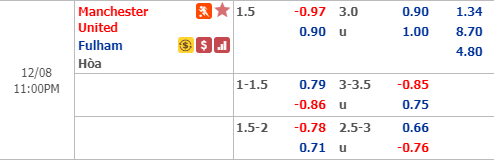 Nhận định bóng đá MU vs Fulham, 22h00 ngày 8/12: Ngoại hạng Anh