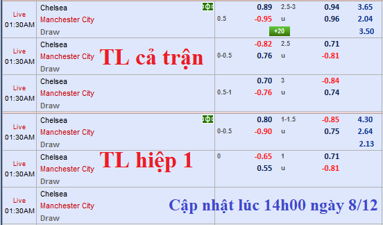 CHÔT KÈO TRỰC TIẾP trận Chelsea vs Man City