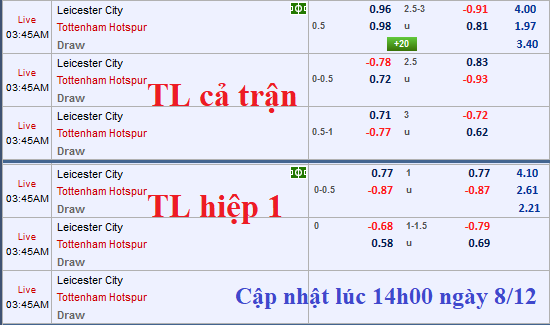 CHÔT KÈO TRỰC TIẾP trận Leicester City vs Tottenham