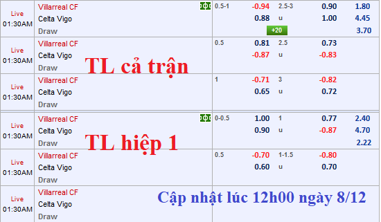 CHỐT KÈO TRỰC TIẾP trận Villarreal vs Celta Vigo