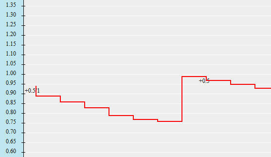 Biến động thị trường ngày 8/12