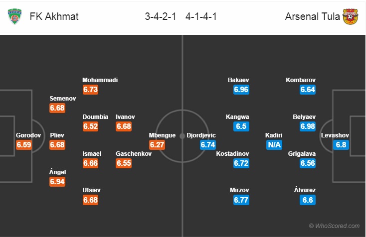 Soi kèo bóng đá Akhmat Grozny vs Arsenal Tula