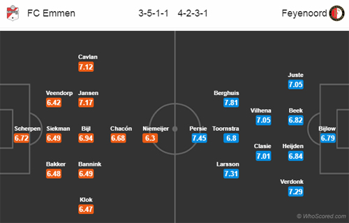 Nhận định FC Emmen vs Feyenoord, 20h30 ngày 09/12