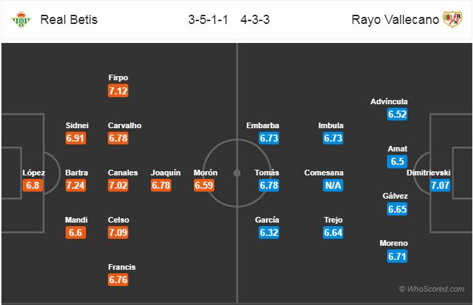 Nhận định bóng đá Betis vs Vallecano, 02h45 ngày 10/12: VĐQG Tây Ban Nha