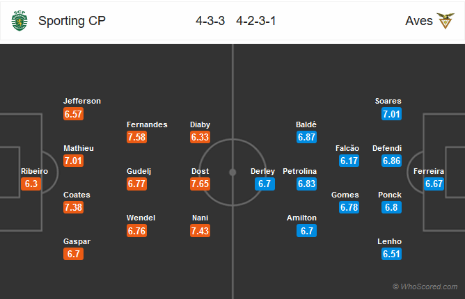 Nhận định bóng đá Sporting Lisbon vs Aves