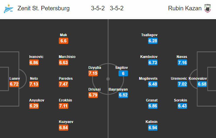 Nhận định bóng đá Zenit vs Rubin Kazan, 23h00 ngày 9/12: VĐQG Nga