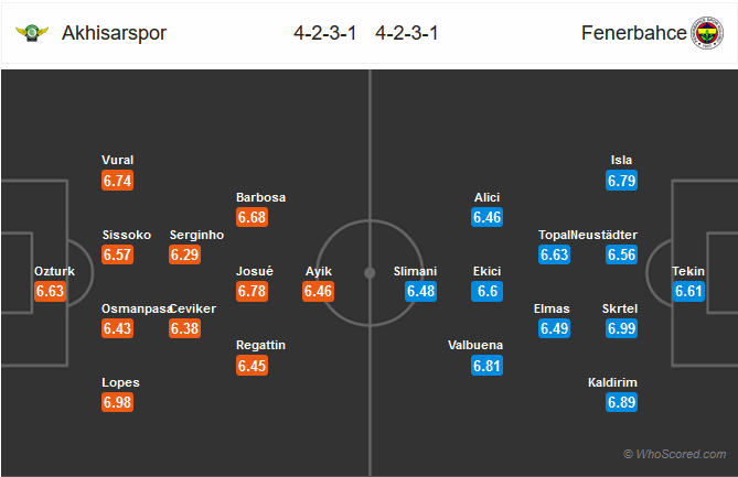 Nhận định bóng đá Akhisarspor vs Fenerbahce