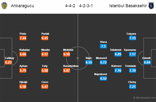 Nhận định Ankaragucu vs Istanbul BB, 00h00 ngày 11/12