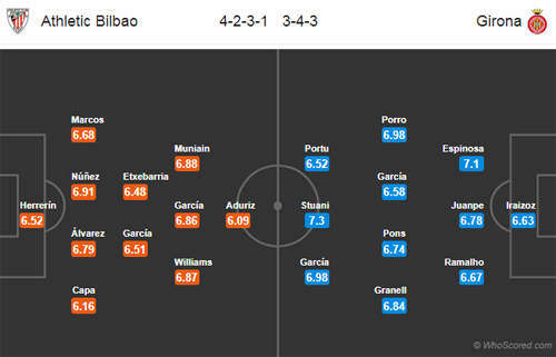 Nhận định Bilbao vs Girona, 03h00 ngày 11/12