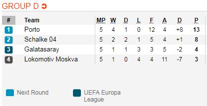Nhận định bóng đá Schalke vs Lokomotiv Moscow, 00h55 ngày 12/12: UEFA Champions League