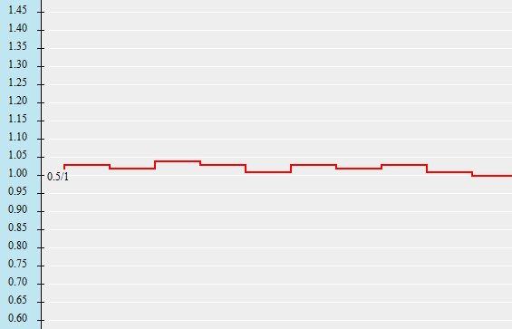 Biến động thị trường ngày 9/12