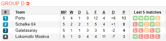 Nhận định bóng đá Galatasaray vs Porto, 00h55 ngày 12/12: UEFA Champions League