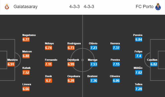 Nhận định bóng đá Galatasaray vs Porto, 00h55 ngày 12/12: UEFA Champions League