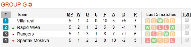 Soi kèo bóng đá Villarreal vs Spartak Moscow