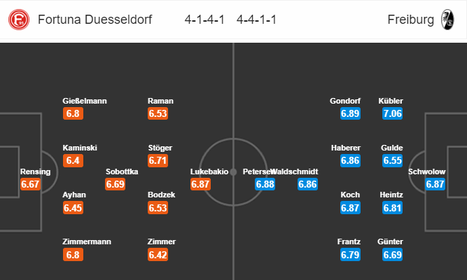 Nhận định bóng đá Dusseldorf vs Freiburg, 21h30 ngày 15/12: VĐQG Đức