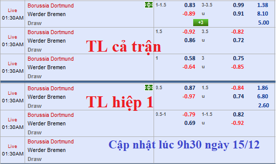 CHỐT kèo trực tiếp trận Dortmund vs Bremen