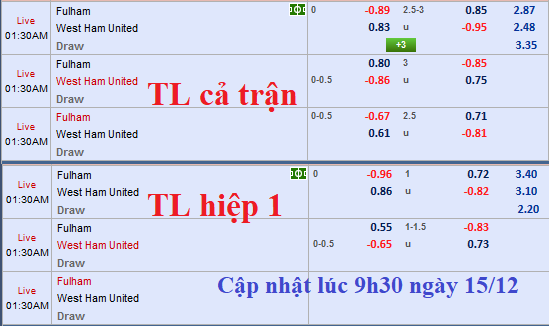 CHỐT KÈO TRƯC TIẾP trận Fulham vs West Ham