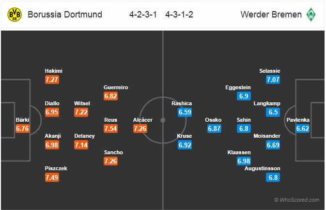 Nhận định bóng đá Dortmund vs Bremen, 00h30 ngày 16/12: VĐQG Đức