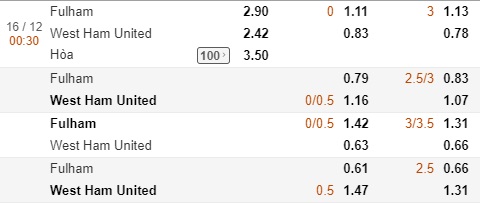 Soi kèo tài xỉu phạt góc Fulham vs West Ham: Ngoại hạng Anh