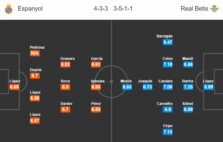 Nhận định bóng đá Espanyol vs Betis, 22h15 ngày 16/12: VĐQG Tây Ban Nha