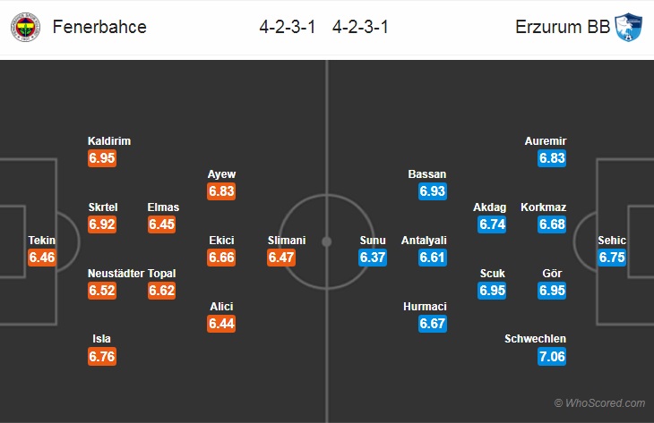 Nhận định bóng đá Fenerbahce vs Erzurum BB