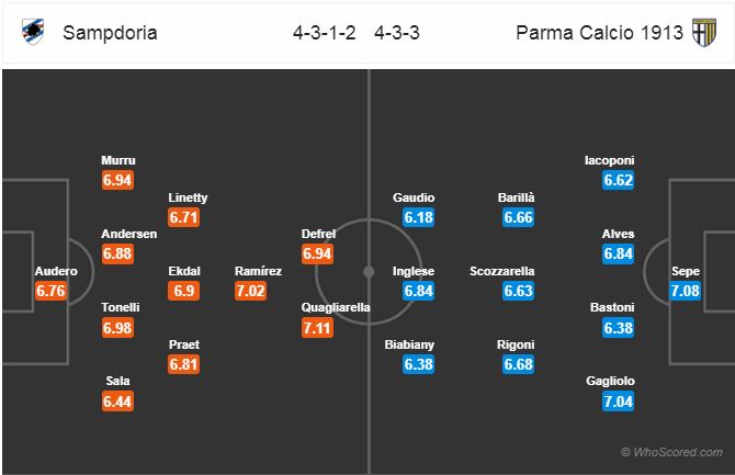 Nhận định bóng đá Sampdoria vs Parma, 21h00 ngày 16/12: VĐQG Italia