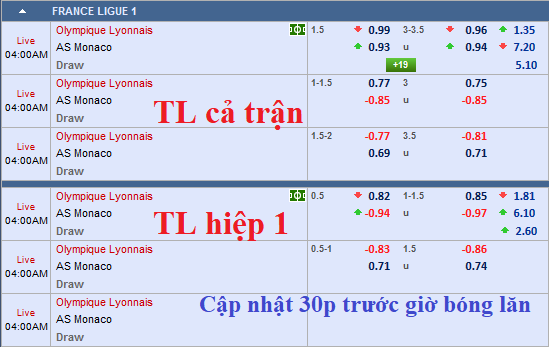 CHỐT KÈO TRỰC TIẾP trận Lyon vs Monaco (03h00)