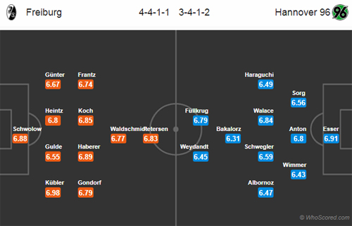 Nhận định Freiburg vs Hannover, 02h30 ngày 20/12